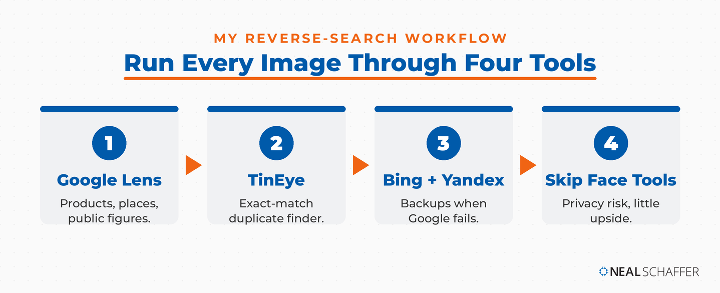 Four-step reverse image search workflow: start with Google Lens, then TinEye, then Bing and Yandex, and skip facial recognition tools