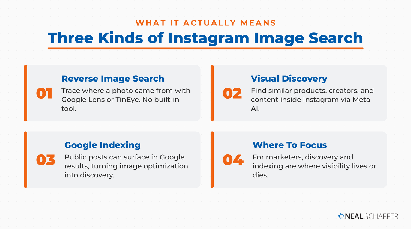 Diagram of the three kinds of Instagram image search: reverse image search, in-app visual discovery, and Google indexing of public posts