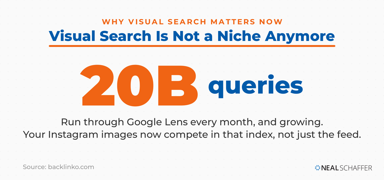 Statistic graphic showing 20 billion visual search queries run through Google Lens every month