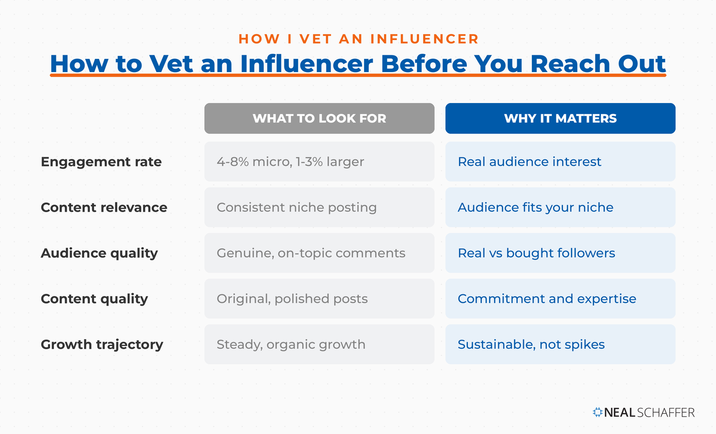 Framework for vetting an Instagram influencer across five checks (engagement rate, content relevance, audience quality, content quality, growth trajectory) with what to look for and why it matters.