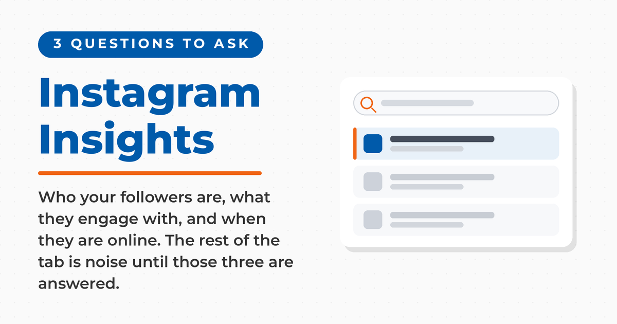 Instagram Insights featured card with a results panel, noting the three questions to ask: who your followers are, what they engage with, and when they are online.