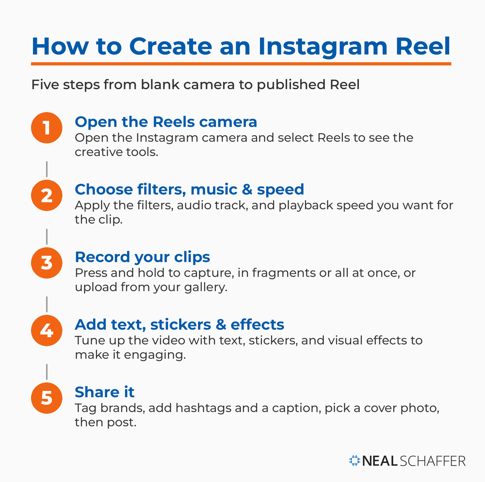 Five steps to create an Instagram Reel: open the Reels camera, choose filters, music and speed, record your clips, add text, stickers and effects, then share it.