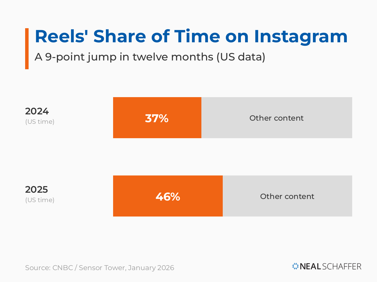 Stacked bar chart showing Reels grew from 37% of US Instagram time in 2024 to 46% in 2025, a 9-point jump in twelve months.