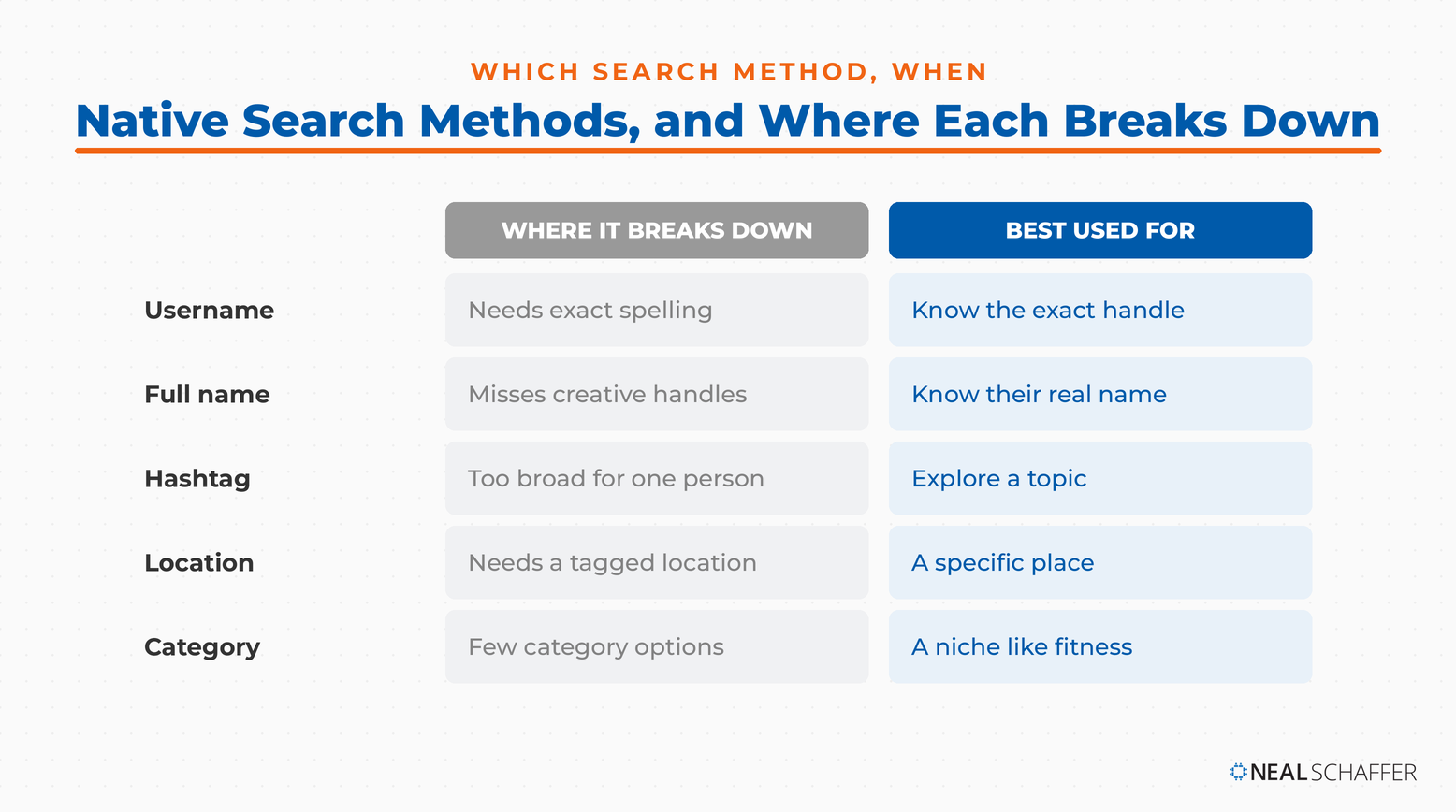 Decision matrix of Instagram's native search methods (username, full name, hashtag, location, category) showing what each is best used for and where each breaks down.
