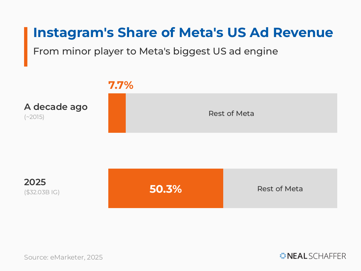 Stacked bar chart showing Instagram's share of Meta's US ad revenue grew from 7.7% a decade ago to 50.3% in 2025 ($32.03B).