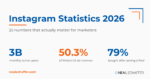 Instagram Statistics 2026 featured image: 3 billion monthly active users, 50.3% of Meta's US ad revenue, and 79% bought after seeing a Reel.