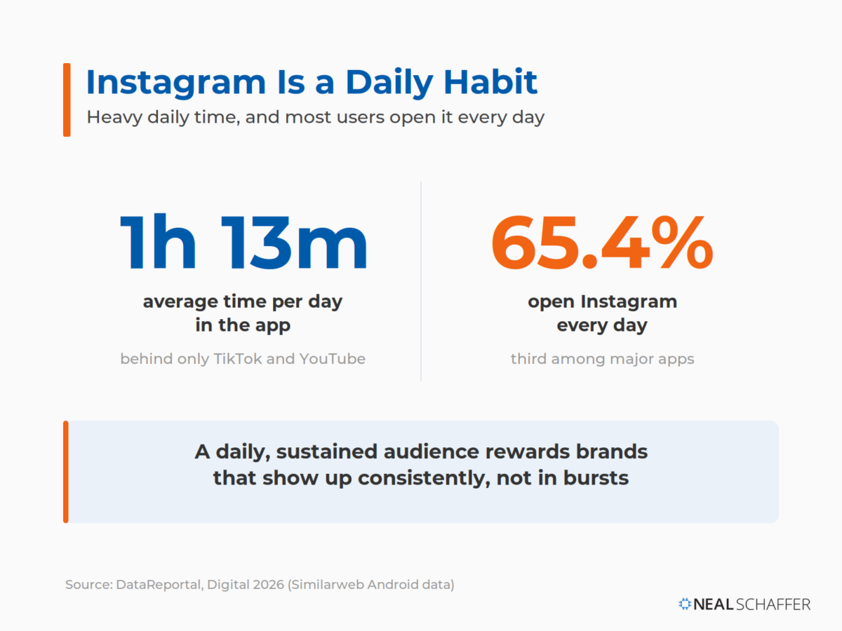 Two-stat graphic: Instagram users average 1 hour 13 minutes per day in the app, and 65.4% open Instagram every day.