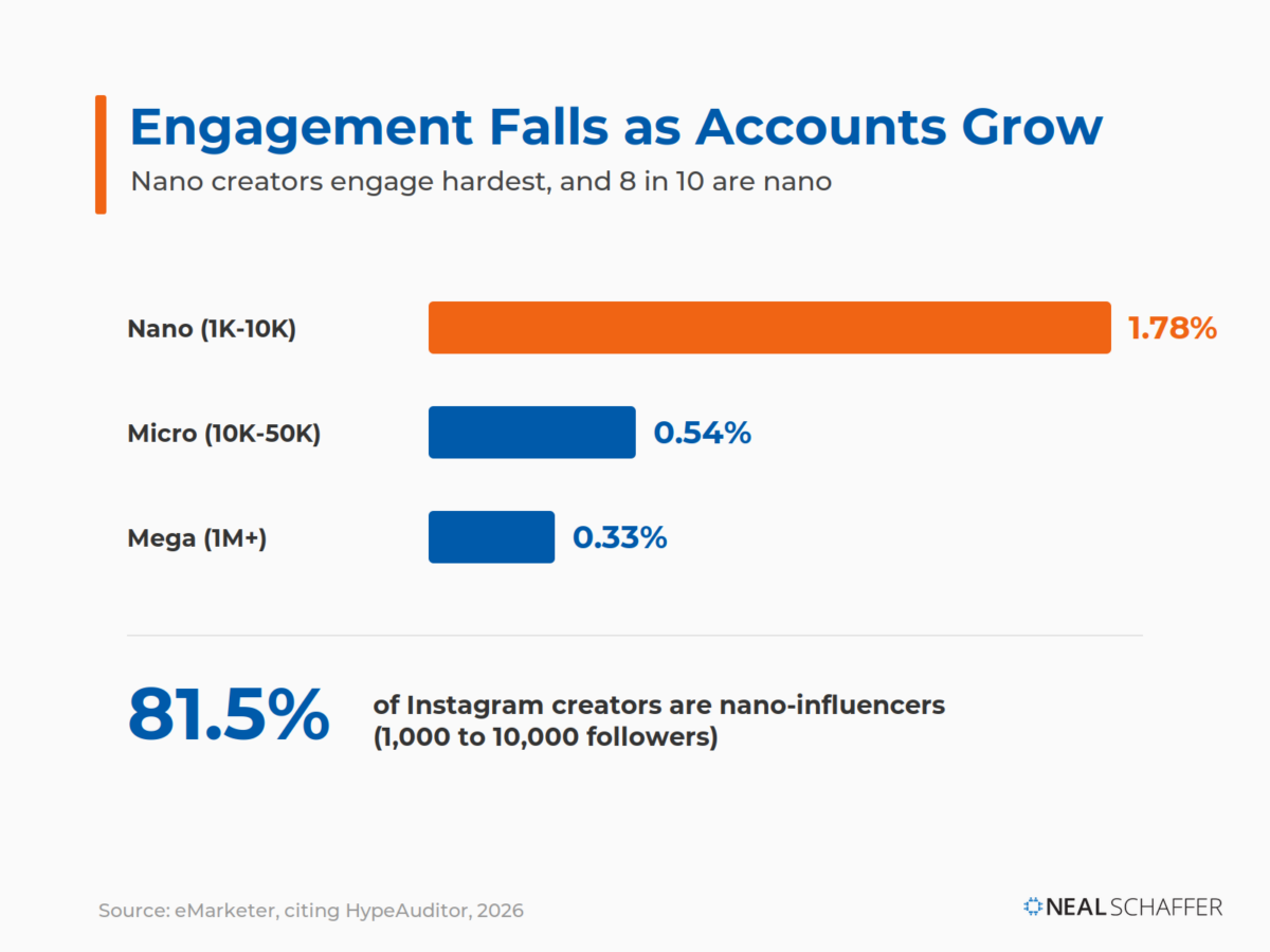 Bar chart of Instagram engagement by account size: nano (1K–10K) 1.78%, micro (10K–50K) 0.54%, mega (1M+) 0.33%, with a callout that 81.5% of Instagram creators are nano-influencers.