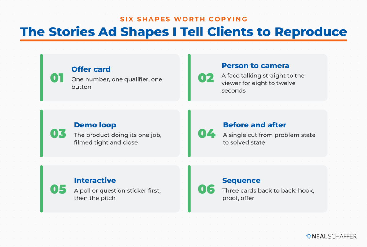 Six Instagram Stories ad shapes: offer card, person to camera, demo loop, before and after, interactive, and sequence