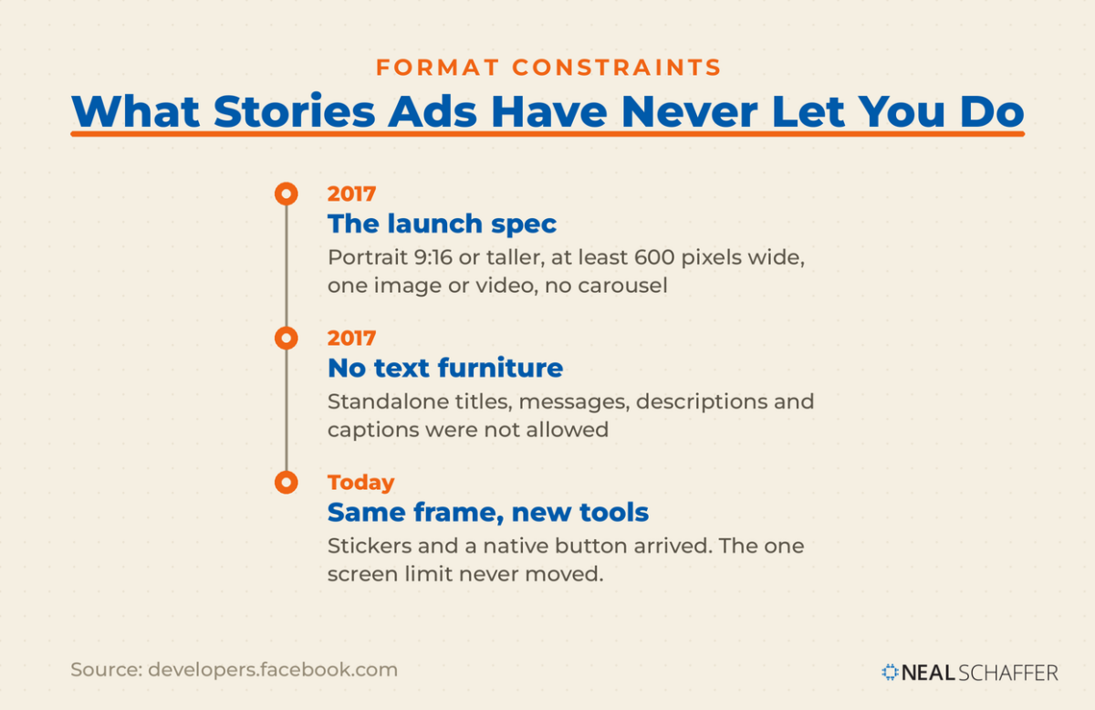 Timeline of Instagram Stories ad format constraints from the 2017 launch spec through today