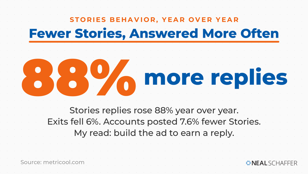 Instagram Stories replies rose 88 percent year over year while exits fell 6 percent and posting volume fell 7.6 percent
