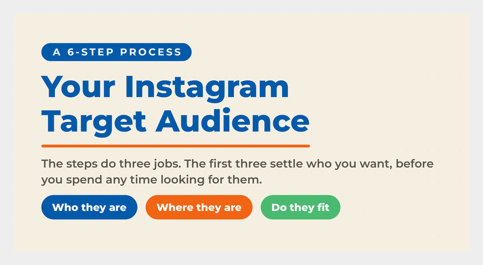Featured graphic reading "Your Instagram Target Audience" under a "6-step process" label, with three pills grouping the steps into who they are, where they are, and do they fit.