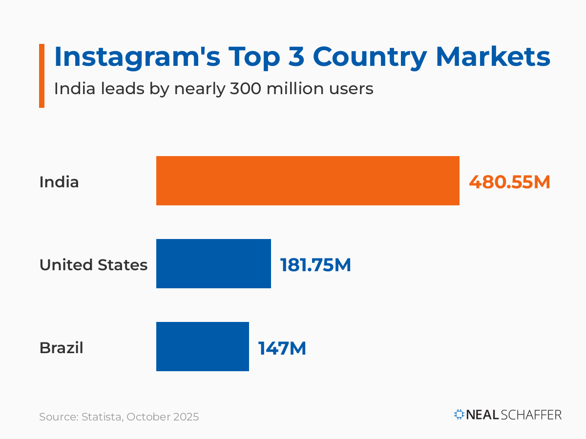 Bar chart showing Instagram's top 3 country markets in October 2025: India 480.55M users, United States 181.75M, Brazil 147M.