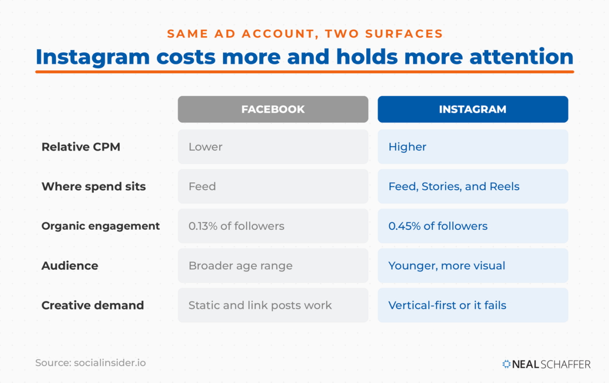 Instagram versus Facebook ads cost comparison covering CPM, where spend concentrates, organic engagement rate, audience, and creative demand