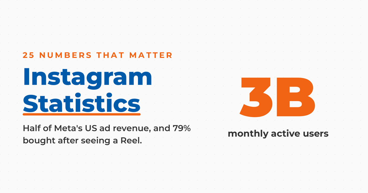 Instagram Statistics featured graphic, 3 billion monthly active users, on light