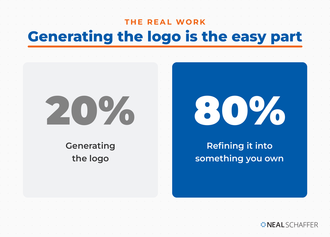 Two-panel graphic showing "20%" for generating the logo and "80%" for refining it into something you own