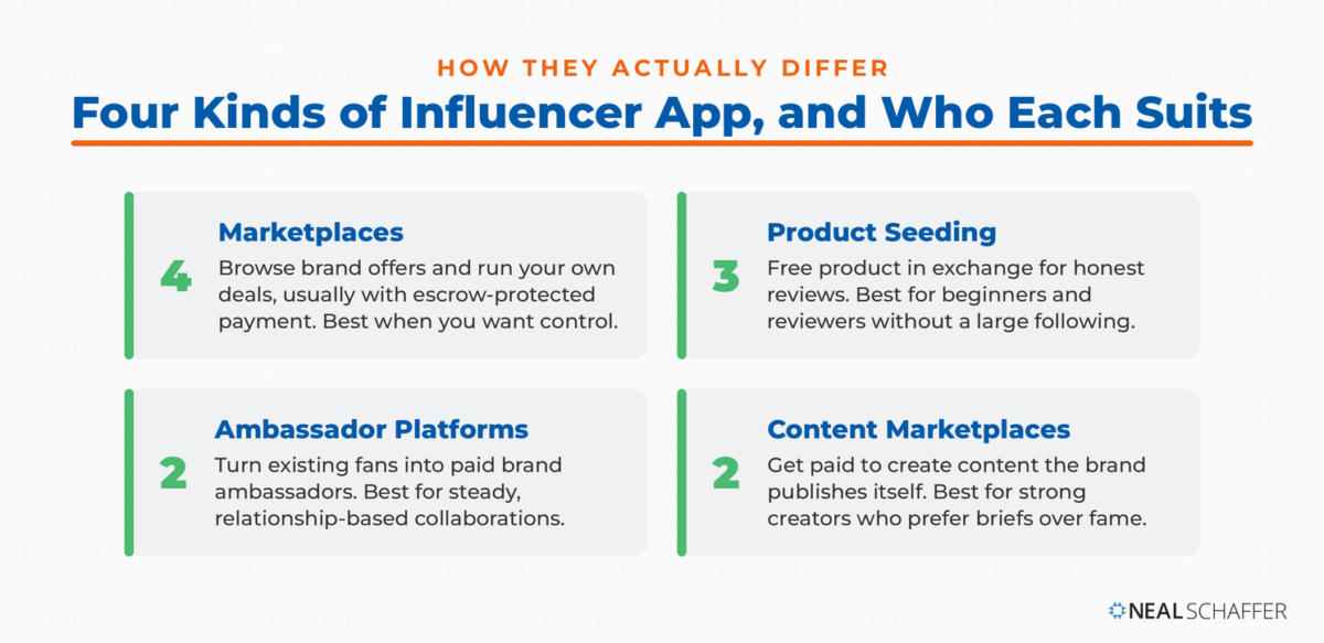 Four kinds of influencer app and who each suits: marketplaces, product seeding, ambassador platforms, and content marketplaces.