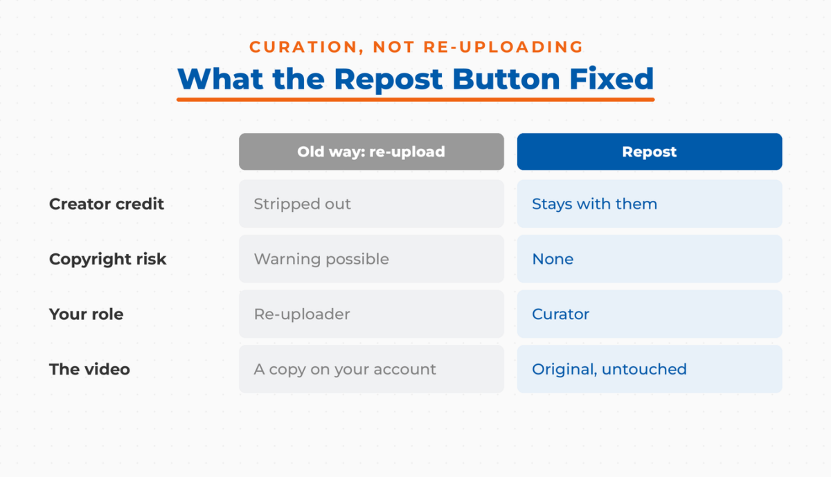 Comparison of the old re-upload method versus reposting on TikTok across four rows: creator credit, copyright risk, your role, and the video itself.