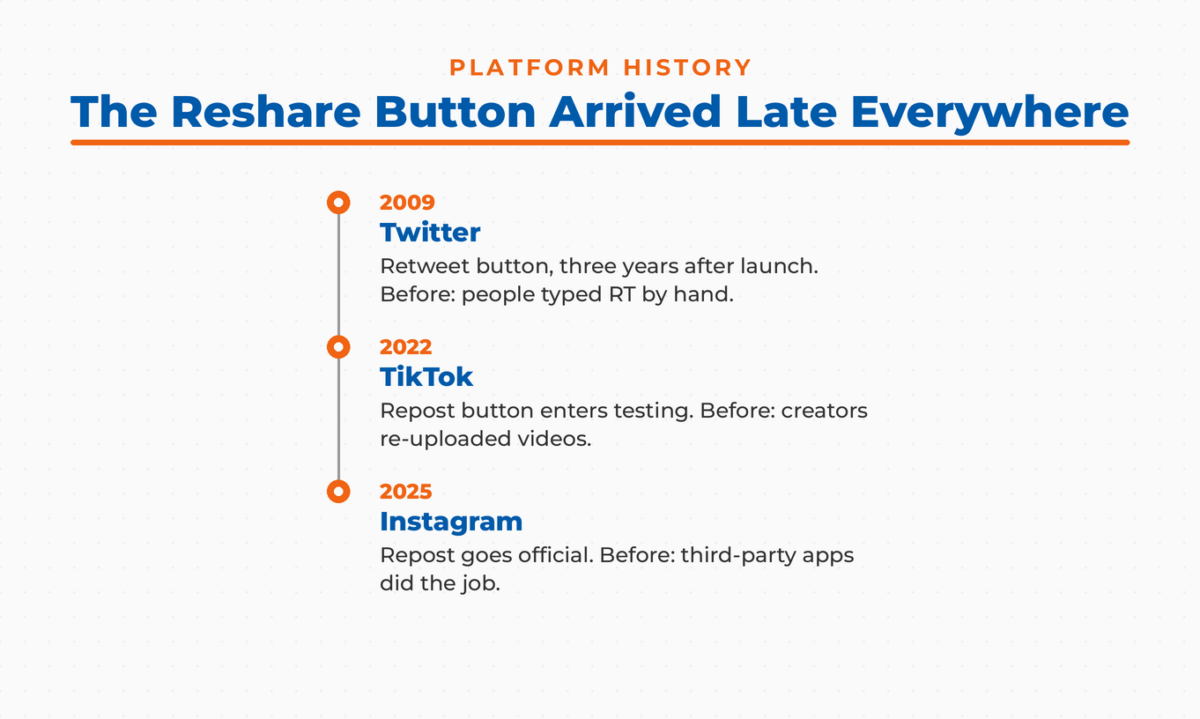 Vertical timeline showing native reshare buttons arriving late across platforms: Twitter's Retweet in 2009, TikTok's Repost testing in 2022, and Instagram's official repost in 2025.