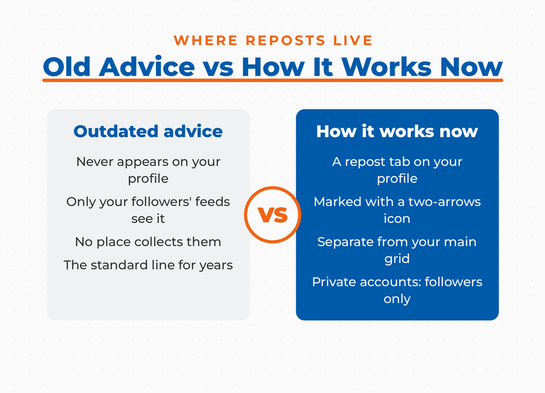 Comparison of outdated repost advice versus how reposts work now on TikTok, covering profile visibility, the repost tab, the main grid, and private accounts.