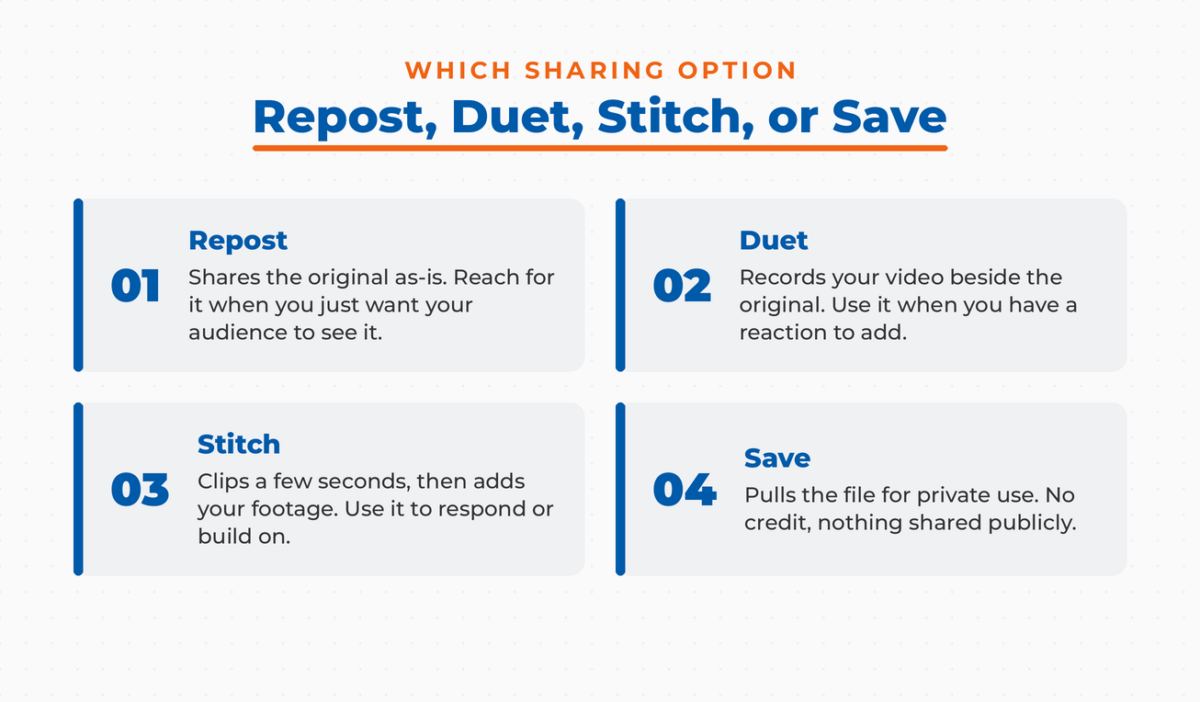 Four-card grid comparing TikTok sharing options: Repost shares a video as-is, Duet records beside it, Stitch clips and adds footage, and Save pulls the file for private use.