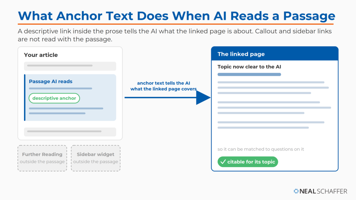Diagram showing a descriptive anchor inside a passage an AI reads, signaling what the linked page covers so that page becomes citable for its topic, while Further Reading and sidebar links sit outside the passage.