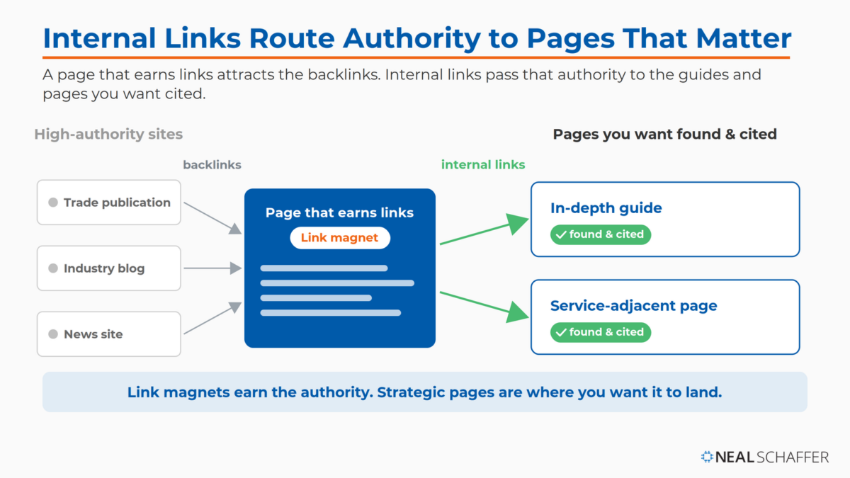 Diagram showing high-authority sites linking to a page that earns links, acting as a link magnet, then internal links routing that earned authority to an in-depth guide and a service-adjacent page, both marked found and cited.