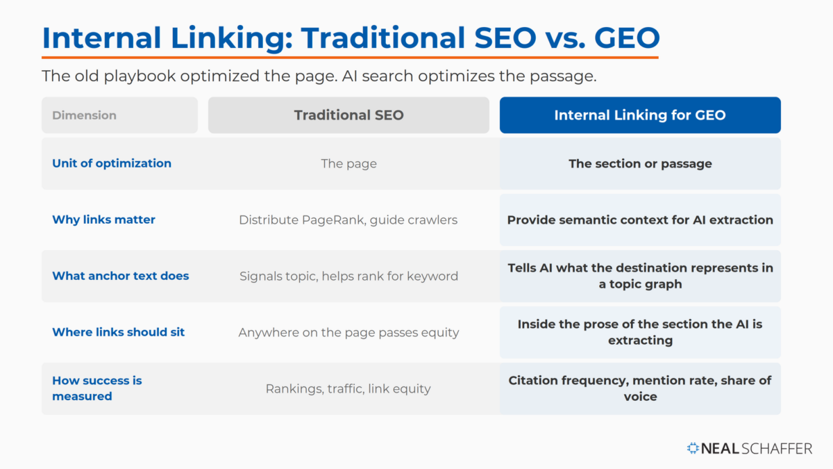 Comparison table contrasting traditional SEO and internal linking for GEO across five dimensions: unit of optimization, why links matter, what anchor text does, where links should sit, and how success is measured.