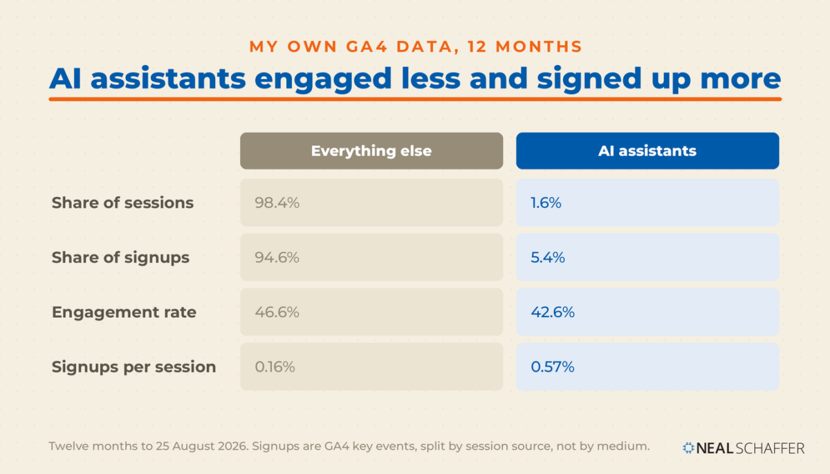 Comparison table headed “AI assistants engaged less and signed up more,” setting everything else against AI assistants: share of sessions 98.4 percent to 1.6 percent, share of signups 94.6 percent to 5.4 percent, engagement rate 46.6 percent to 42.6 percent, and signups per session 0.16 percent to 0.57 percent.