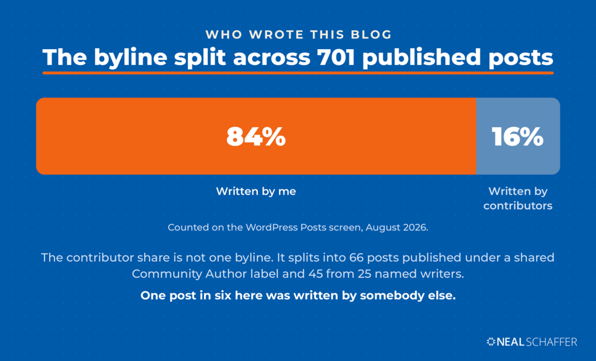Horizontal bar on a blue background titled “The byline split across 701 published posts,” showing 84 percent written by Neal Schaffer and 16 percent written by contributors, with the contributor share described as 66 posts under a shared Community Author label and 45 from 25 named writers.