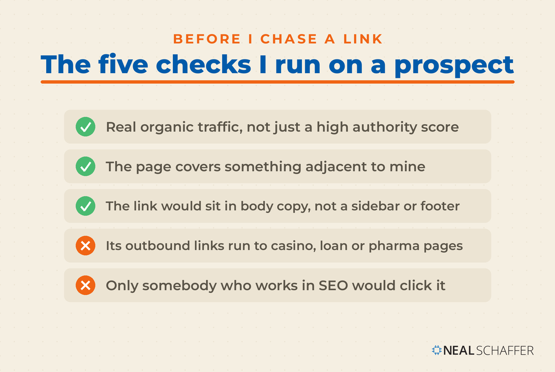 Checklist titled “The five checks I run on a prospect,” with three green checks for real organic traffic rather than a high authority score, topical adjacency, and a body-copy placement, and two orange crosses for spammy outbound links and a link only an SEO would click.