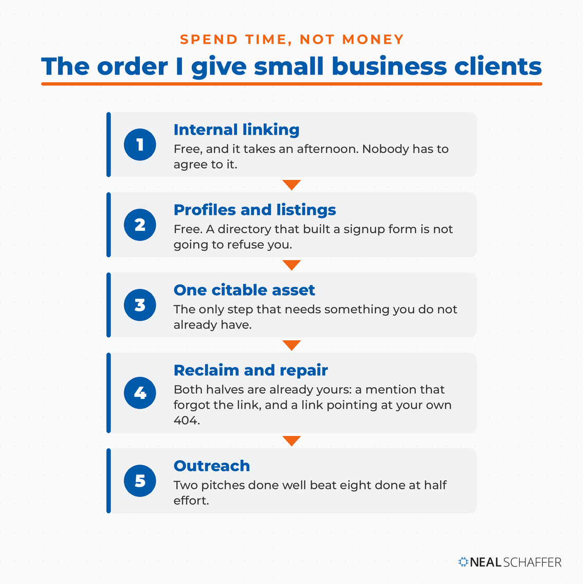 Five-step vertical sequence titled “The order I give small business clients”: internal linking, profiles and listings, one citable asset, reclaim and repair, then outreach, each step carrying what it costs.