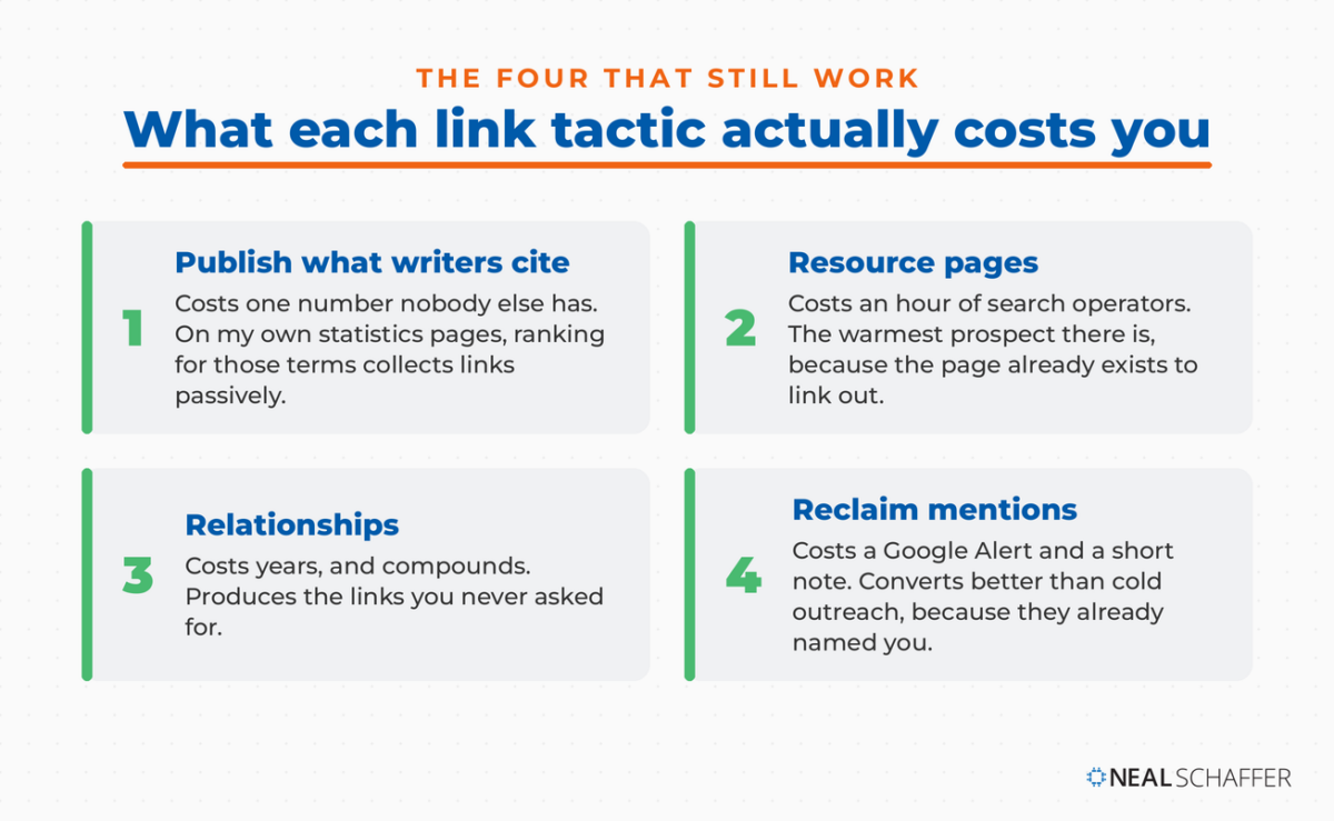 Four-card graphic titled “What each link tactic actually costs you,” covering publishing what writers cite, resource pages, relationships and reclaiming mentions, each with what it costs and what it returns.