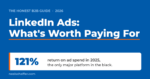 LinkedIn Ads: an honest B2B guide to what's worth paying for, with LinkedIn at 121% return on ad spend in 2025, the only major platform in the black.