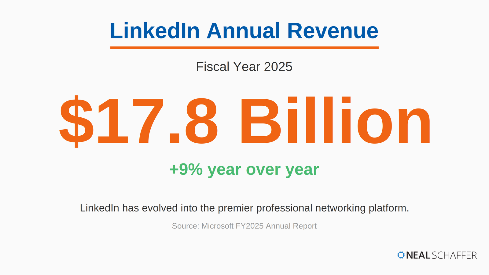 LinkedIn annual revenue reached $17.8 billion in fiscal year 2025, a 9% year-over-year increase.