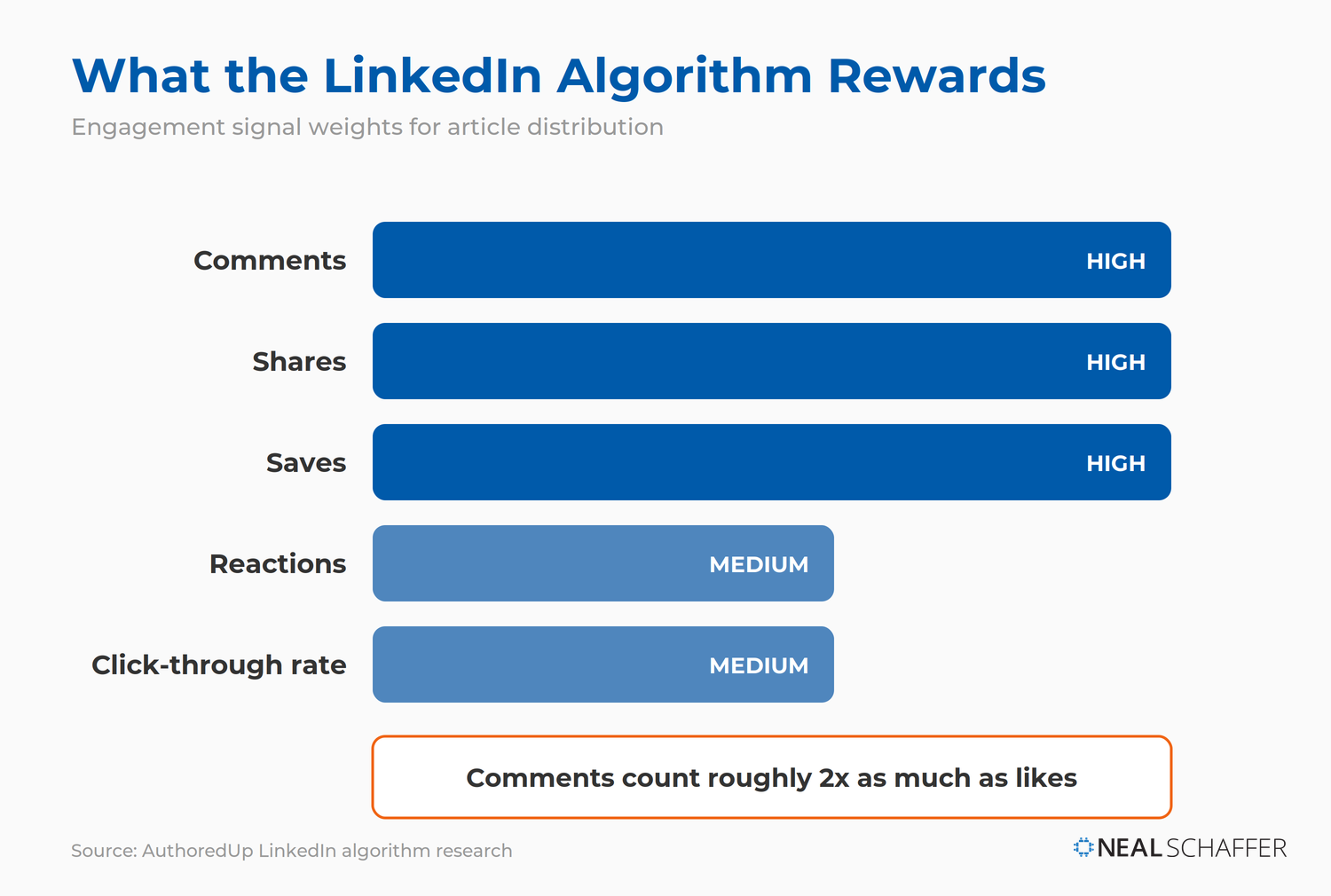 Bar chart of LinkedIn algorithm engagement signal weights showing comments, shares, and saves weighted high and reactions and click-through rate weighted medium, with a note that comments count roughly twice as much as likes.