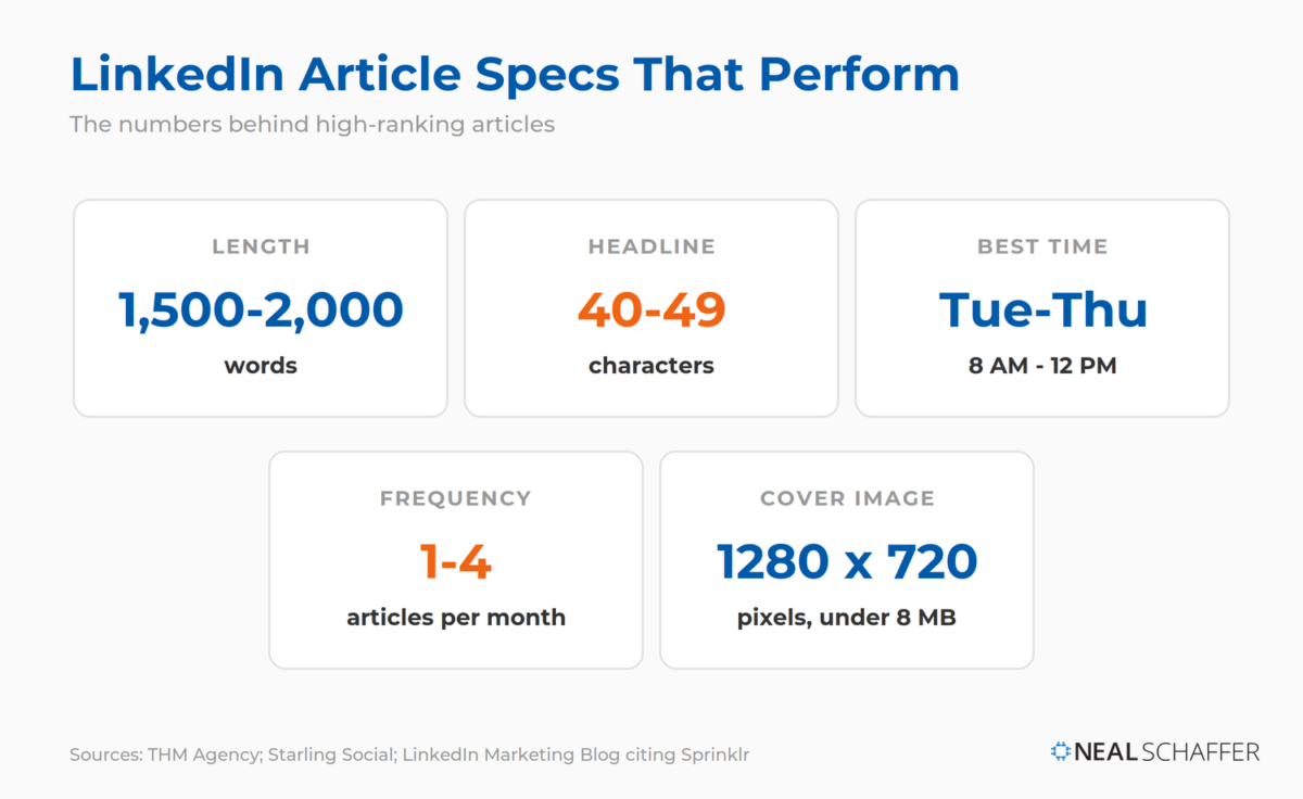 Reference card of optimal LinkedIn article specifications: 1,500 to 2,000 words, a 40 to 49 character headline, publishing Tuesday through Thursday from 8 AM to 12 PM, one to four articles per month, and a 1280 by 720 pixel cover image under 8 MB.