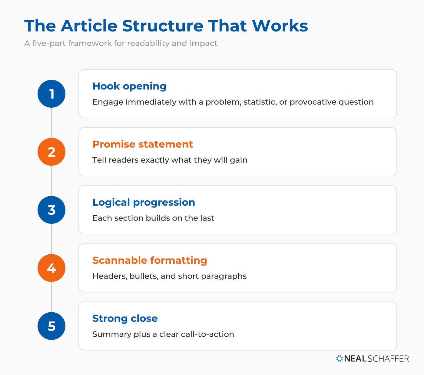 Numbered diagram of the five-part LinkedIn article structure: hook opening, promise statement, logical progression, scannable formatting, and strong close.
