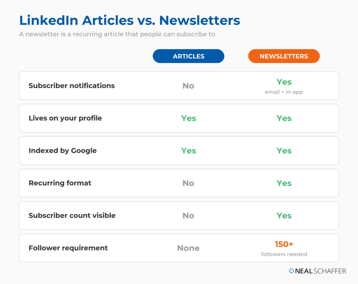 Comparison chart of LinkedIn articles versus LinkedIn newsletters covering subscriber notifications, profile permanence, Google indexing, recurring format, subscriber count visibility, and the 150 follower requirement for newsletters.