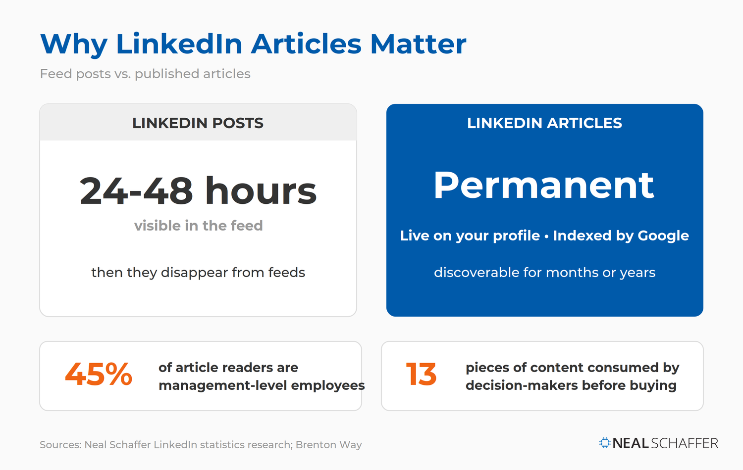 Comparison of LinkedIn posts and LinkedIn articles showing posts disappear from feeds in 24 to 48 hours while articles live permanently on your profile and are indexed by Google, with stats that 45% of article readers are management-level and decision-makers consume 13 pieces of content before buying.