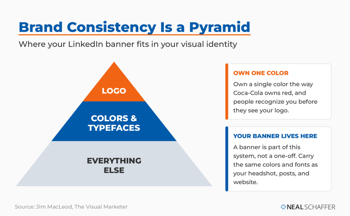 Brand consistency pyramid from Jim MacLeod with the logo at the top, colors and typefaces in the middle, and everything else at the base.