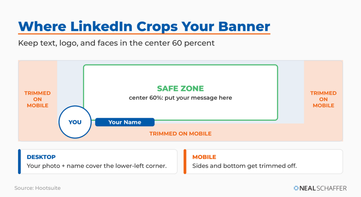 Diagram of a LinkedIn banner showing the center 60 percent safe zone, the lower-left profile photo overlay on desktop, and the side and bottom areas trimmed on mobile.