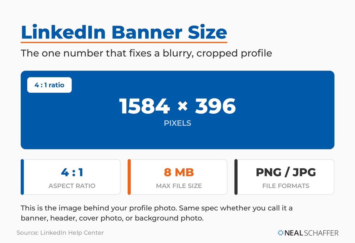 LinkedIn personal profile banner spec card showing 1584 by 396 pixels, 4:1 aspect ratio, 8MB maximum file size, and PNG or JPG formats.
