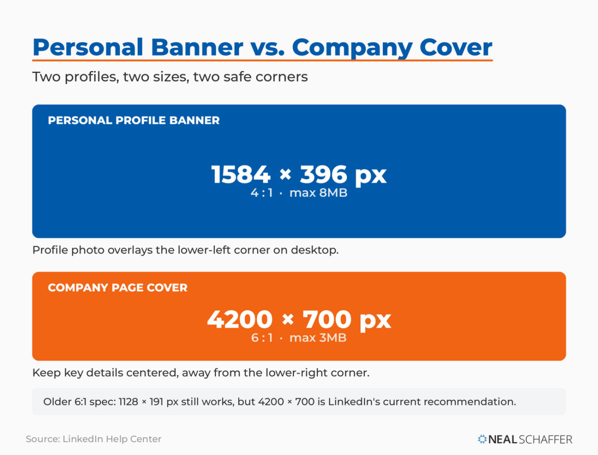 Side-by-side comparison of the LinkedIn personal profile banner at 1584 by 396 pixels and the company page cover at 4200 by 700 pixels.
