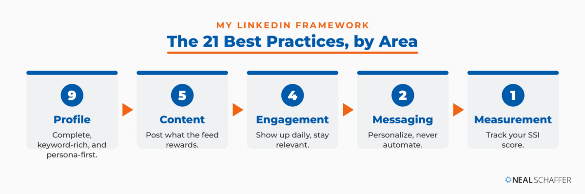 Diagram showing how Neal Schaffer's 21 LinkedIn best practices split across five areas: 9 profile, 5 content, 4 engagement, 2 messaging, and 1 measurement.