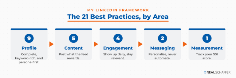21 LinkedIn Best Practices for Professionals and Businesses