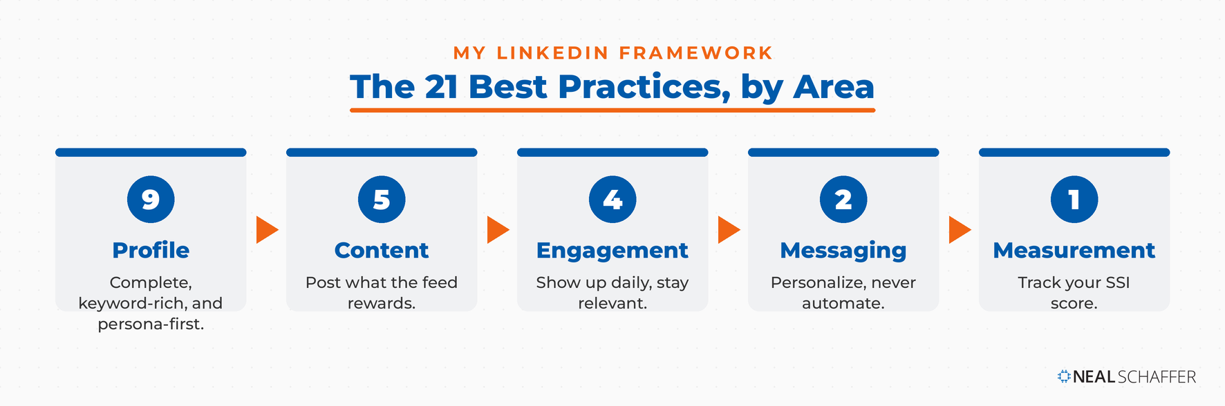 21 LinkedIn Best Practices for Professionals and Businesses