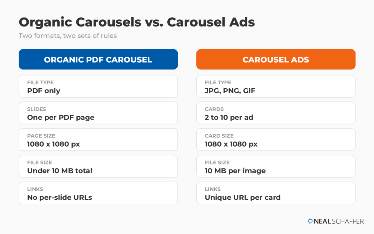 Comparison chart of LinkedIn organic PDF carousels versus carousel ads, covering file types, card counts, dimensions, and per-card links.
