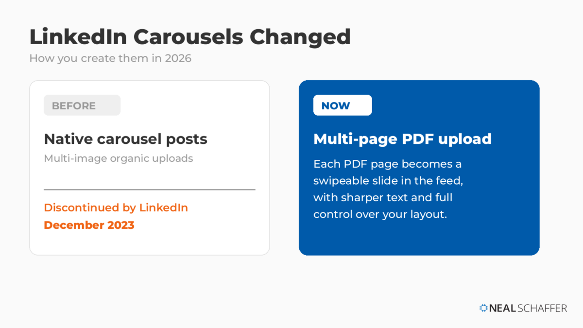Before and after graphic showing LinkedIn discontinued native carousel posts in December 2023 and multi-page PDF uploads now create swipeable carousels.