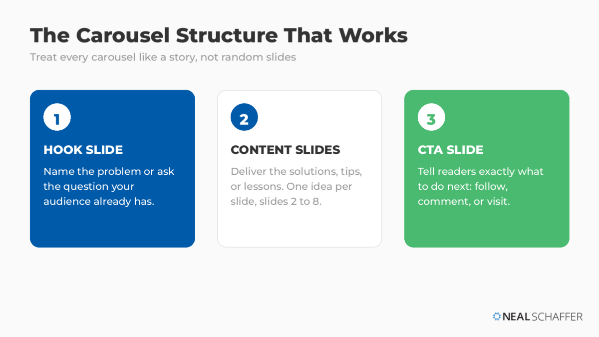 Three-step diagram of LinkedIn carousel structure: hook slide, content slides, and call-to-action slide.